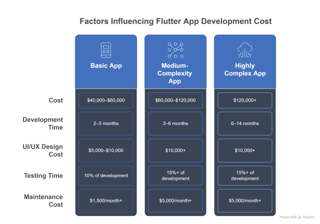 8 Key Factors Influencing Flutter App Development Cost