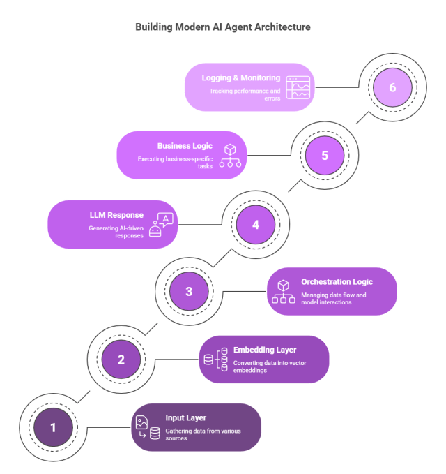 AI Agent Architecture