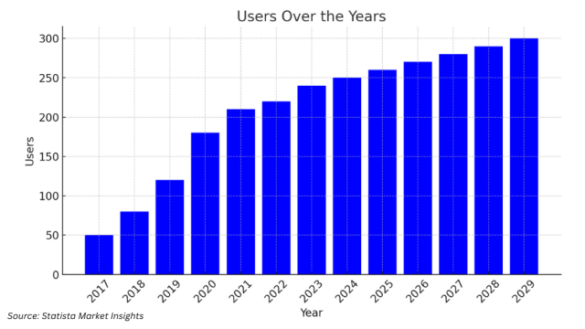 Market Growth of Doctor Appointment Apps