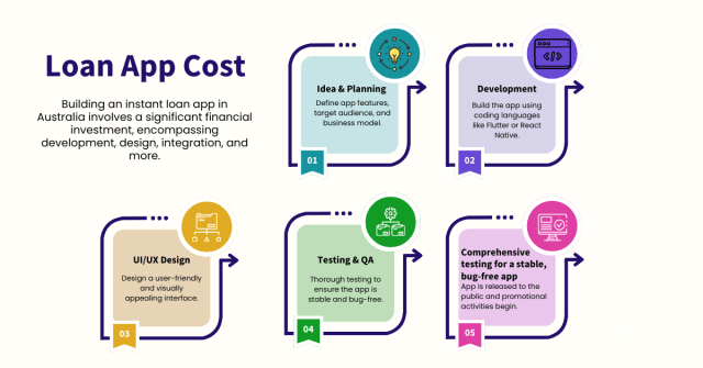 From Idea to Launch Instant Loan App in Australia