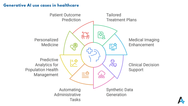 Generative AI Use Case in Healthcare-Infographic