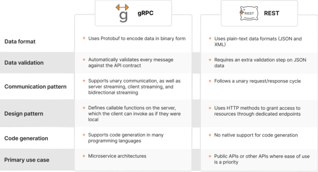 gRPC vs REST Comparison