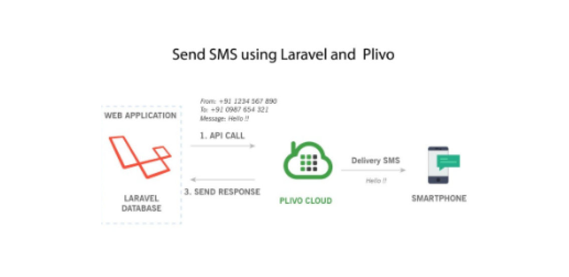 Send SMS Using Plivo And Laravel