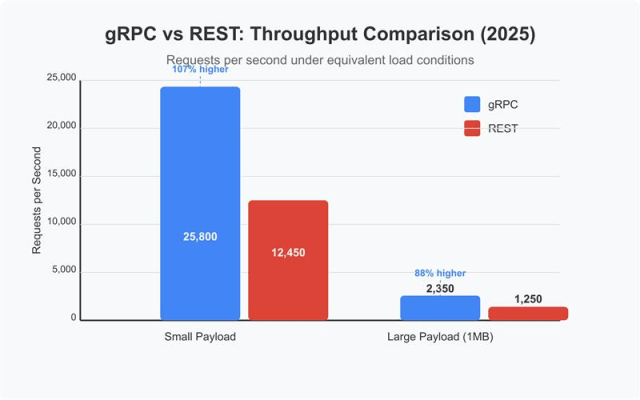 gRPC vs REST throughput comparison 2025