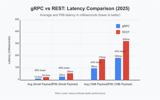 gRPC vs REST comparison 2025