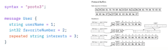 protocol buffers