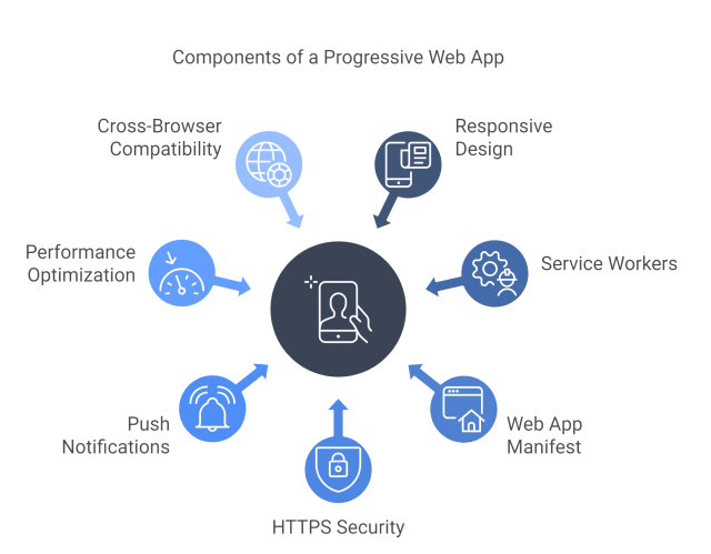 Key Components of a Progressive Web App