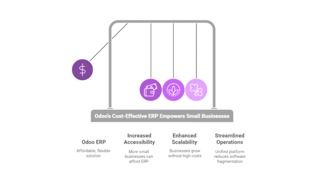 Reasons Why Odoo is the Best ERP for Small Businesses