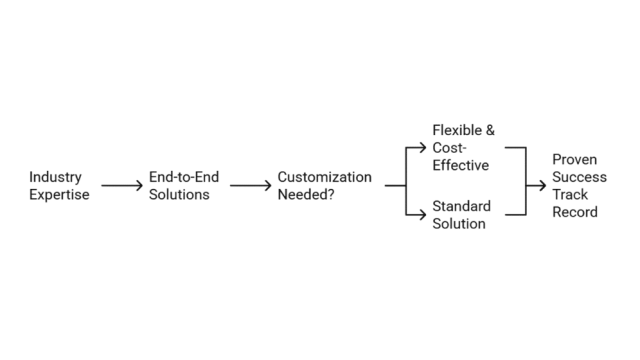 Why Choose Ahex Technologies for odoo Implementation